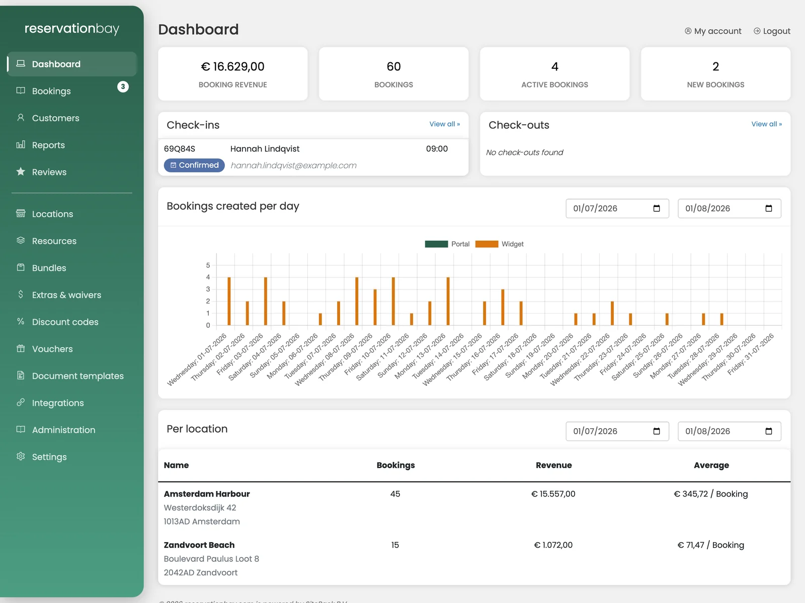 The reservationbay dashboard, showing revenue, booking numbers and the day’s check-ins and check-outs.
