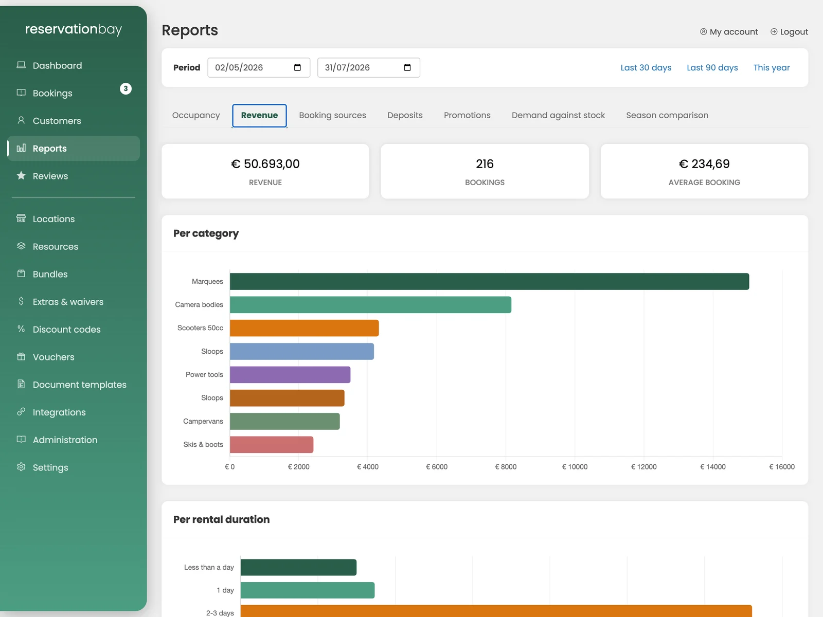 The revenue report of a demo account, with turnover per category and per rental duration.
